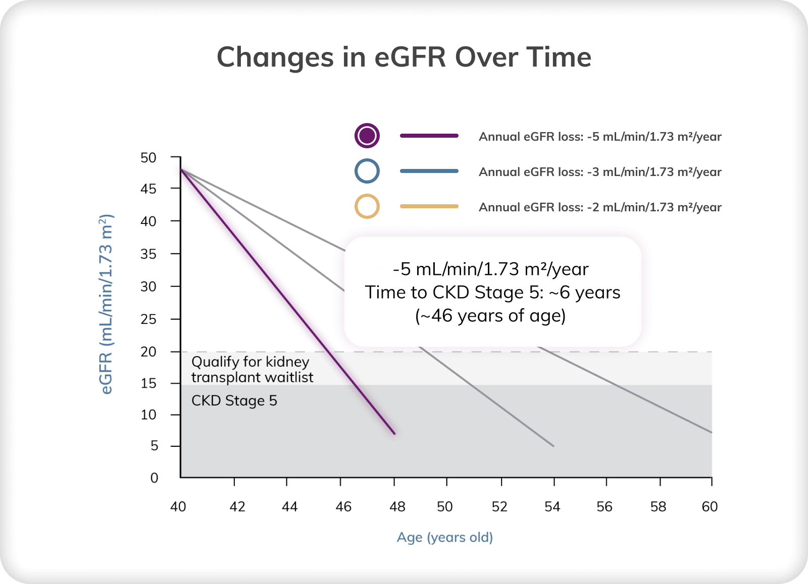 Graph depicting changes in eGFR over time at a loss of 5 mL/min/1.73 m2 per year
