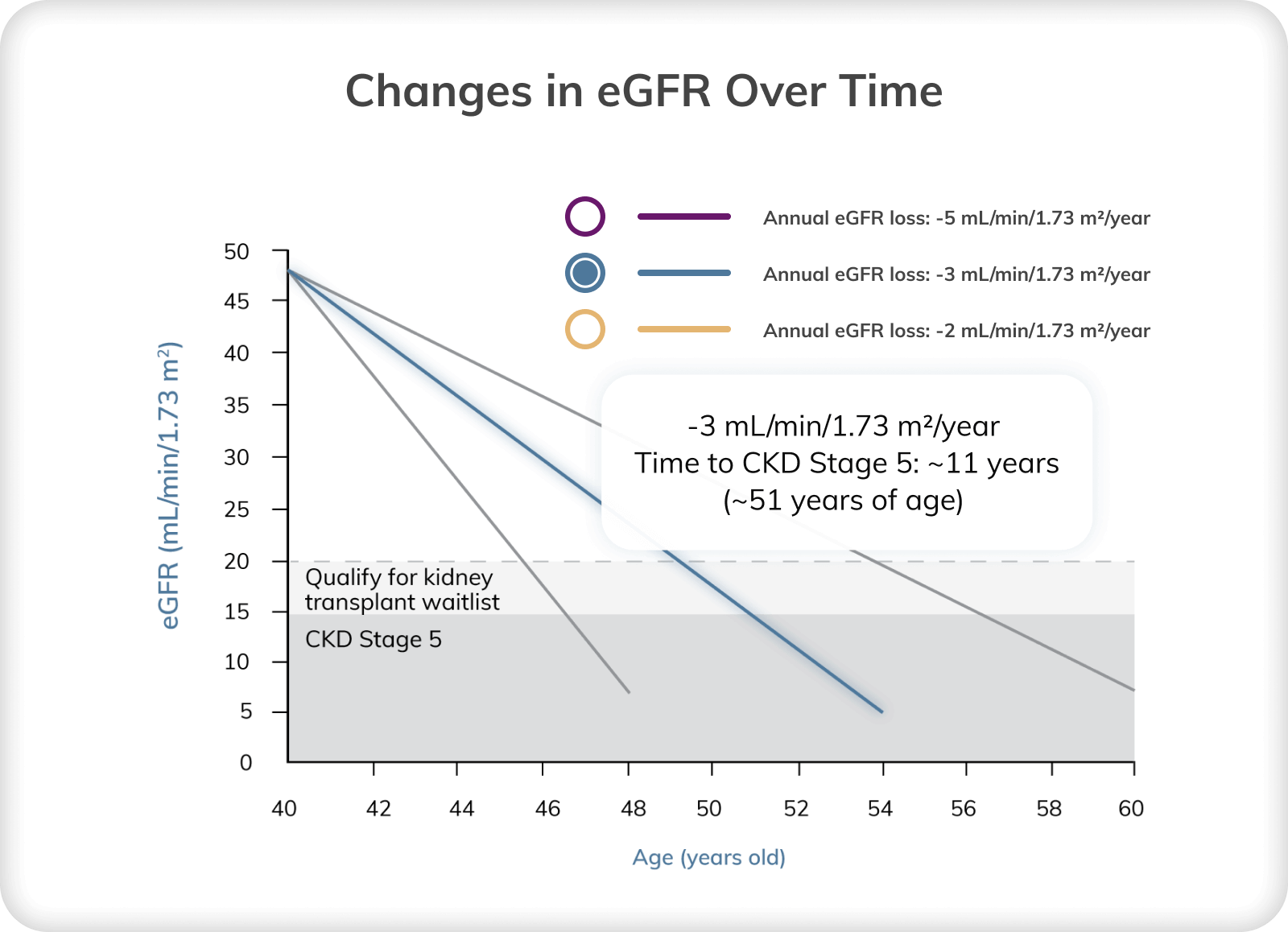 Graph depicting changes in eGFR over time at a loss of 3 mL/min/1.73 m2 per year