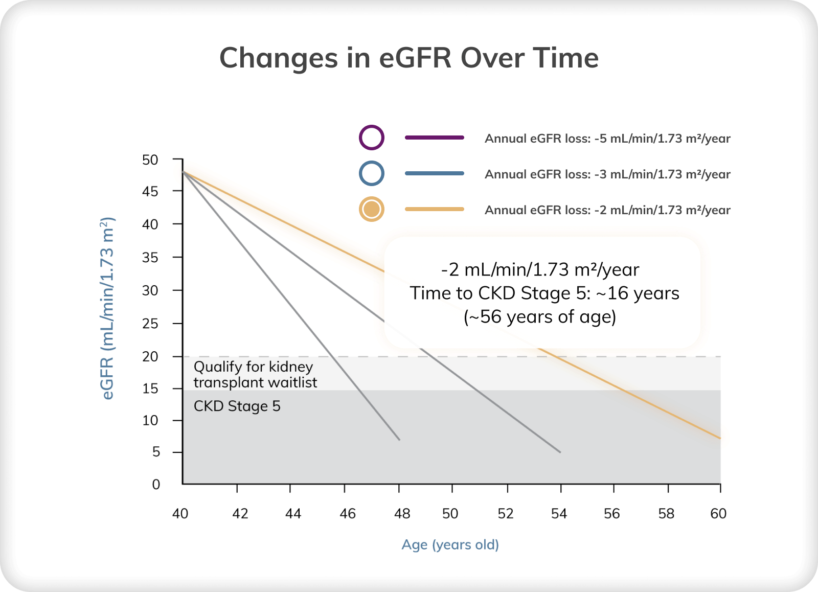 Graph depicting changes in eGFR over time at a loss of 2 mL/min/1.73 m2 per year