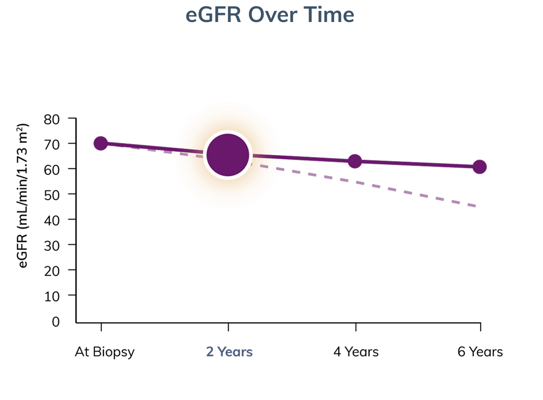 Graph showing eGFR with and without intervention, after two years