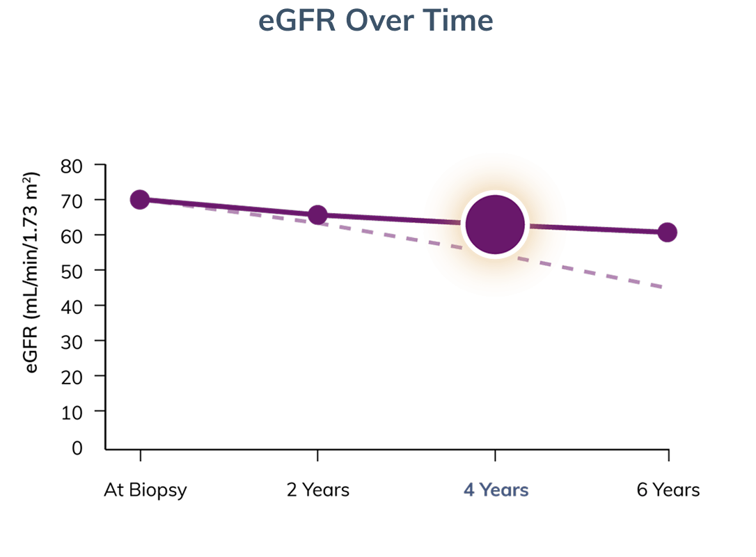 Graph showing eGFR with and without intervention, after four years