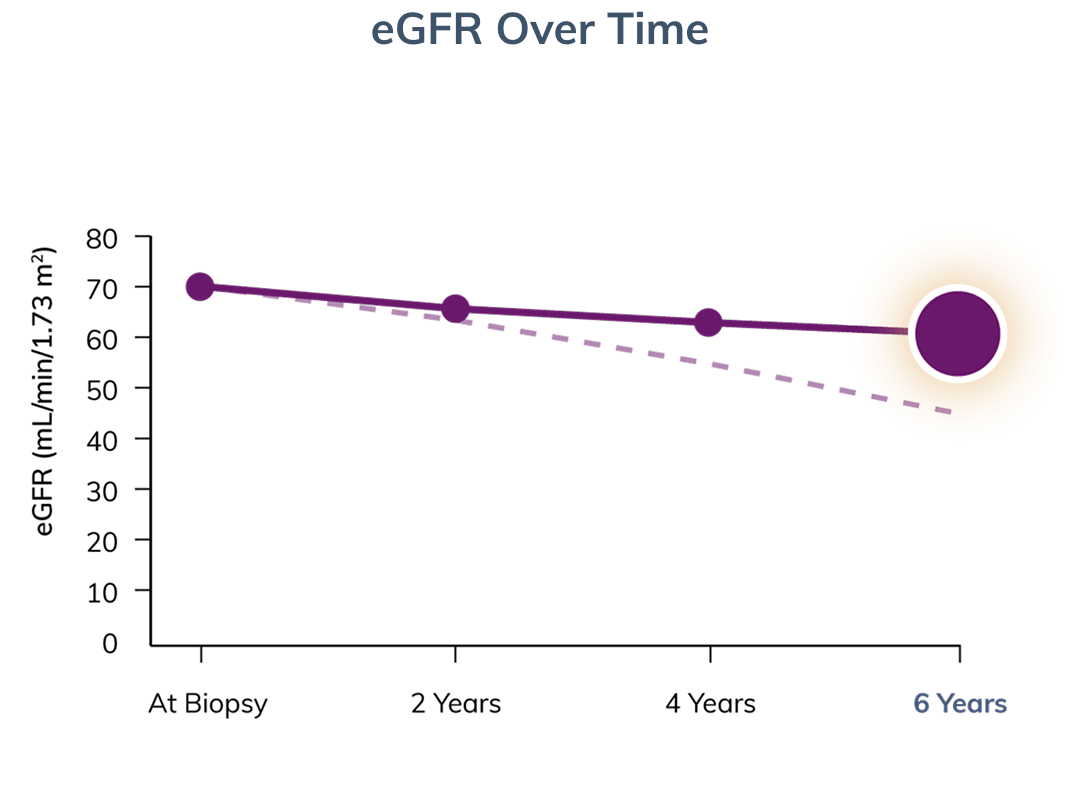 Graph showing eGFR with and without intervention, after six years