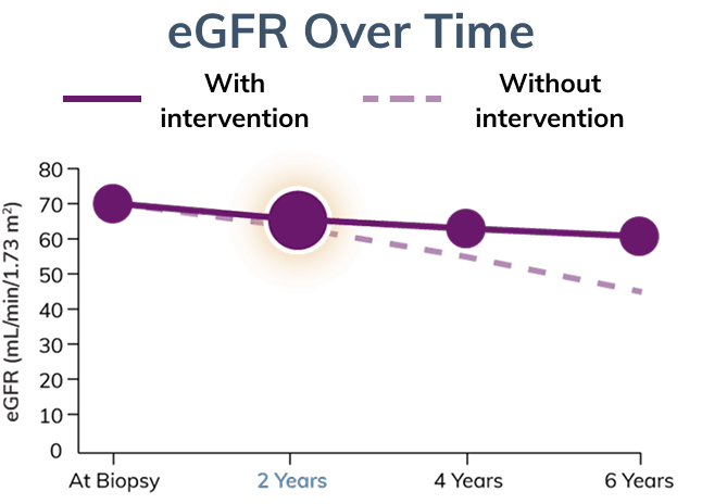 Graph showing eGFR with and without intervention, after two years