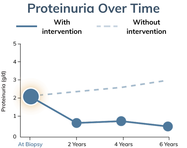 Graph modeling proteinuria progression over time with and without intervention, starting at biopsy