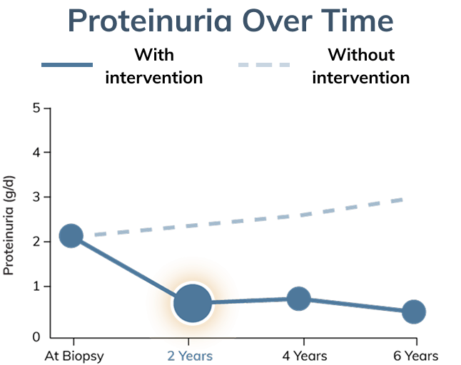 Graph showing proteinuria level with and without intervention, after two years