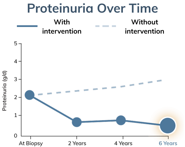 Graph showing proteinuria with and without intervention, at six years