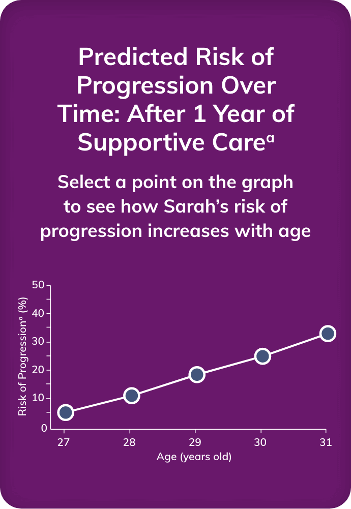 Graph showing Sarah's risk of progression one year after stabilization on optimized supportive care