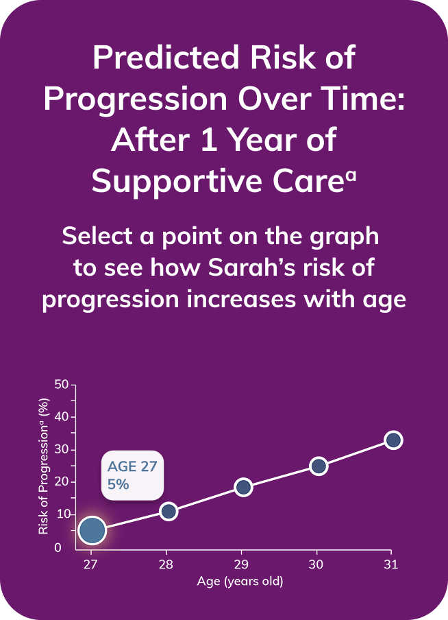 Graph showing Sarah's risk of progression at age 27. 5 percent risk one year after stabilization on optimized supportive care