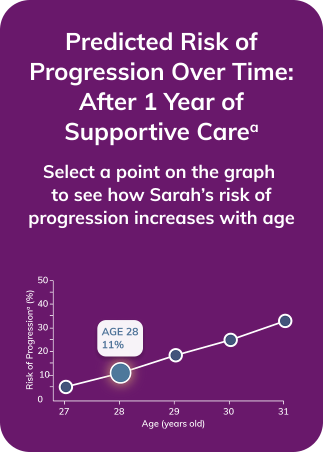 Graph showing Sarah's risk of progression at age 28. 11 percent risk two years after stabilization on optimized supportive care