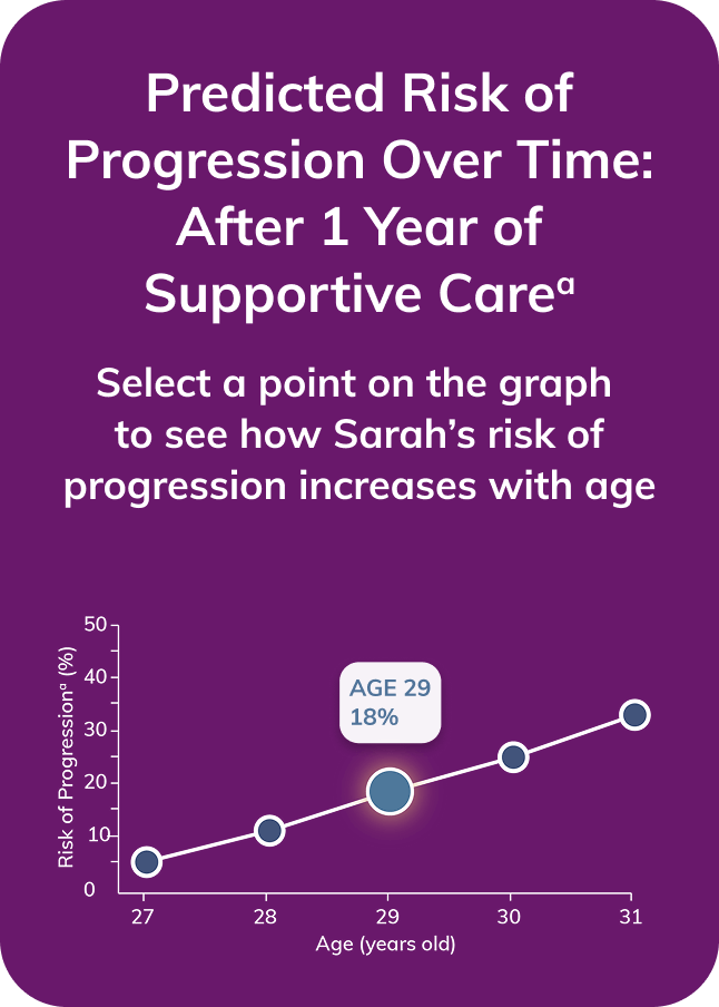 Graph showing Sarah's risk of progression at age 29. 18 percent risk three years after stabilization on optimized supportive care