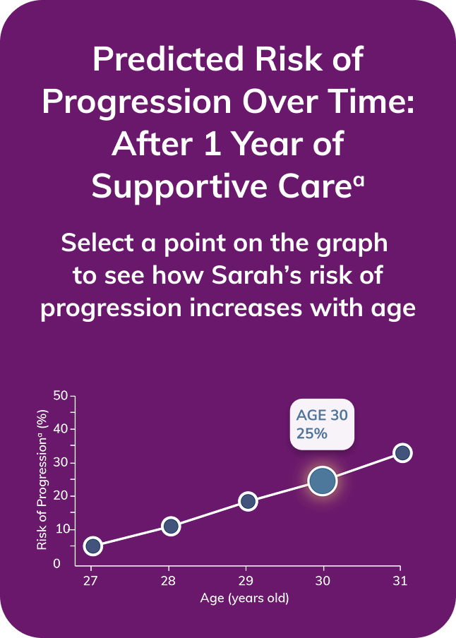 Graph showing Sarah's risk of progression at age 30. 25 percent risk four years after stabilization on optimized supportive care
