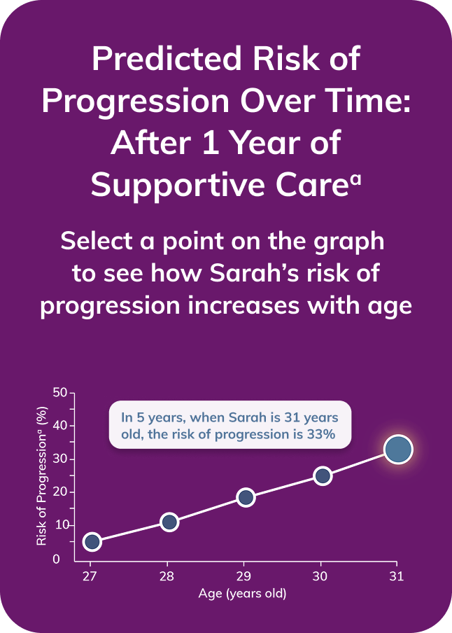 Graph showing Sarah's risk of progression at age 31. 33 percent risk five years after stabilization on optimized supportive care