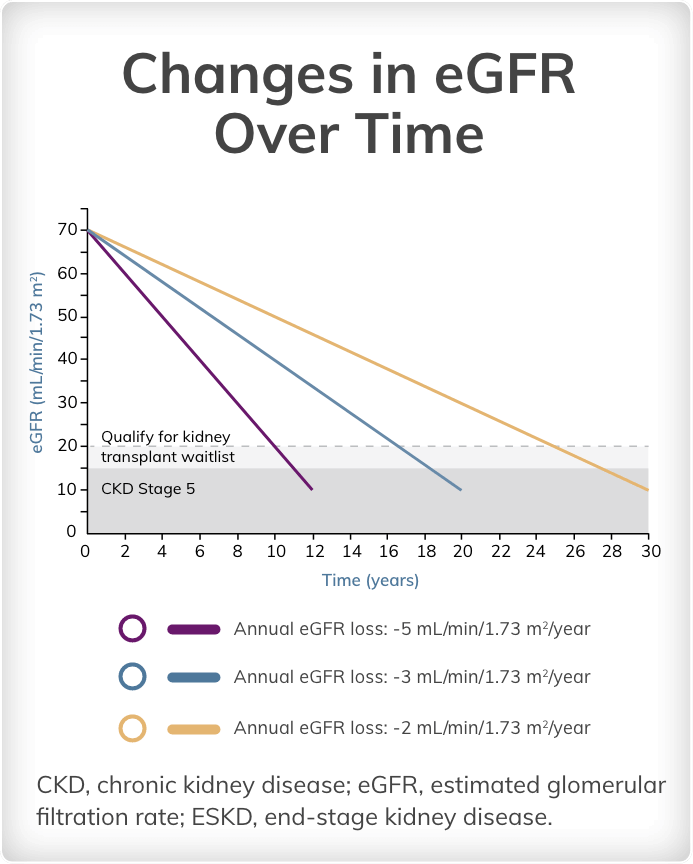 Graph depicting changes in eGFR over time