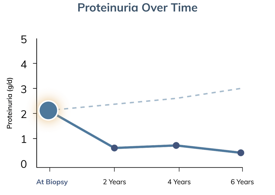 Graph modeling proteinuria progression over time with and without intervention, starting at biopsy