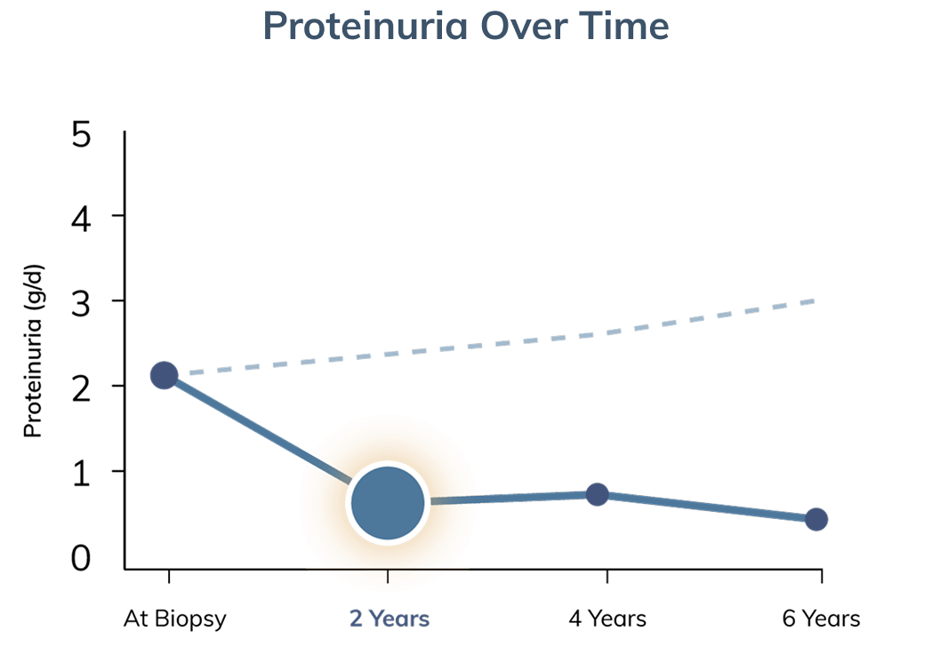 Graph showing proteinuria level with and without intervention, after two years