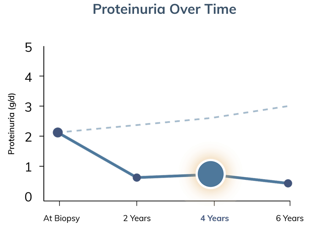 Graph showing proteinuria progression with and without intervention, at four years