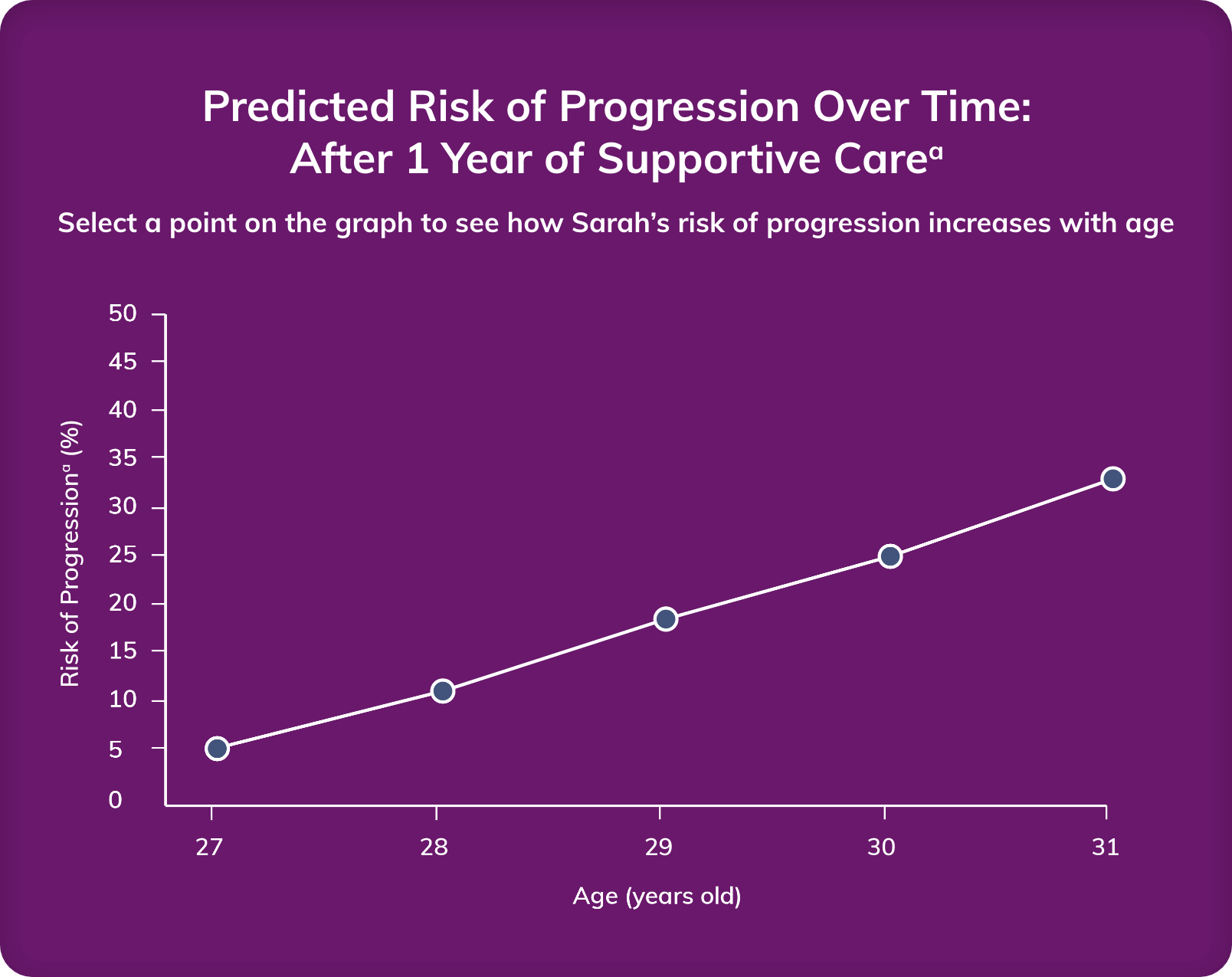 Graph showing Sarah's risk of progression one year after stabilization on optimized supportive care