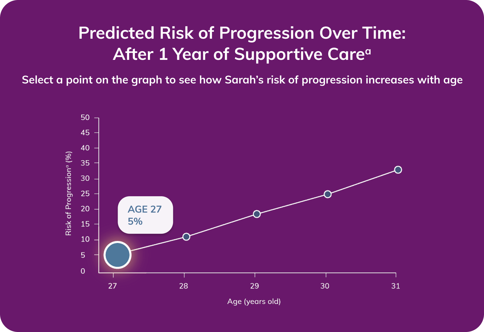 Graph showing Sarah's risk of progression at age 27. 5 percent risk one year after stabilization on optimized supportive care