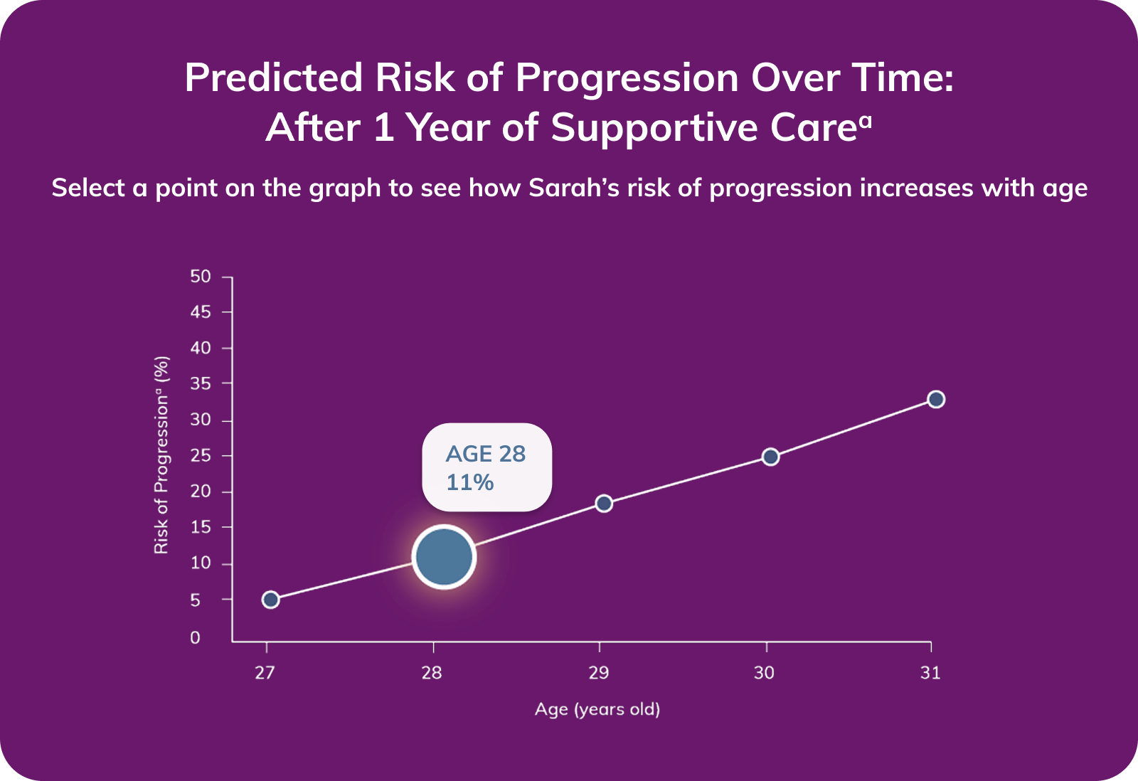 Graph showing Sarah's risk of progression at age 28. 11 percent risk two years after stabilization on optimized supportive care