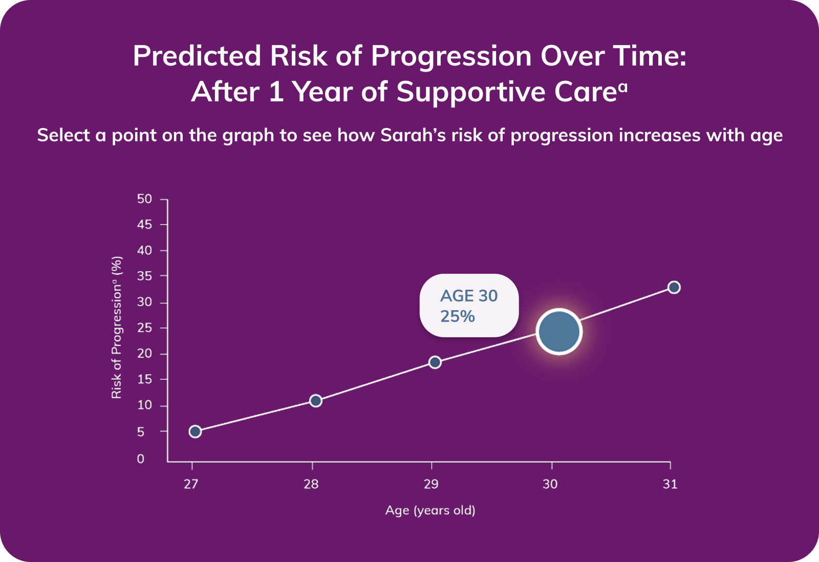 Graph showing Sarah's risk of progression at age 30. 25 percent risk four years after stabilization on optimized supportive care