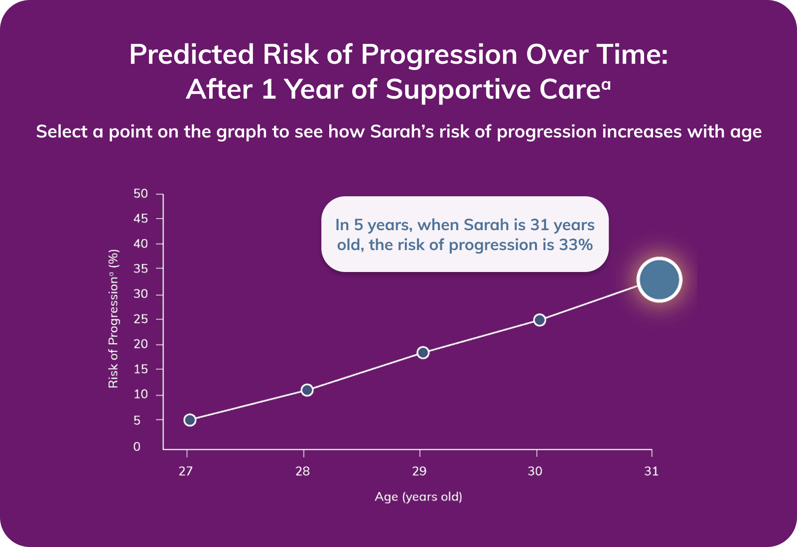 Graph showing Sarah's risk of progression at age 31. 33 percent risk five years after stabilization on optimized supportive care