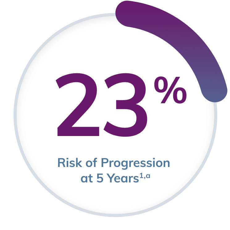 23 percent risk progression at 5 years with proteinuria at 0.5 g/d
