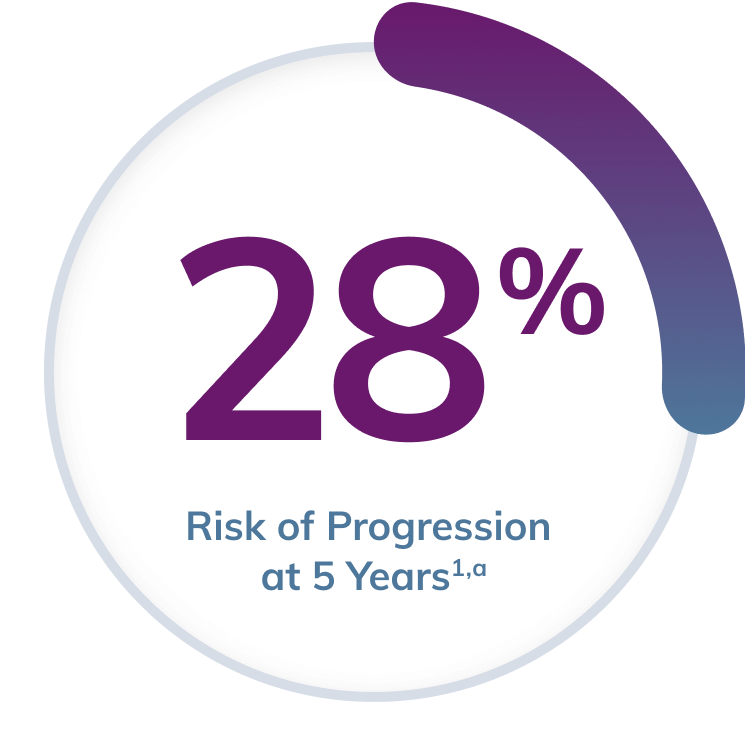 28 percent risk progression at 5 years with proteinuria at 0.75 g/d