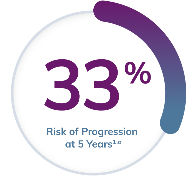 33 percent risk progression at 5 years with proteinuria at 1 g/d