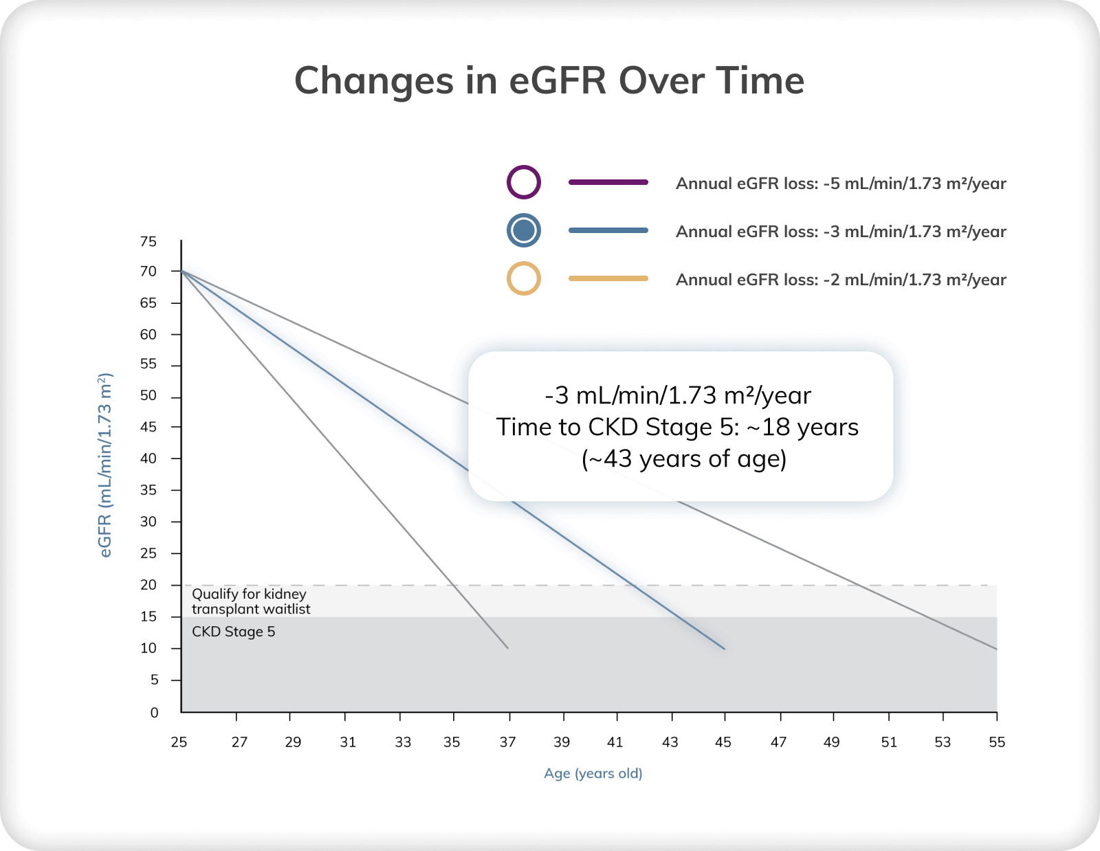 Graph depicting changes in eGFR over time at a loss of 3 mL/min/1.73 m2 per year