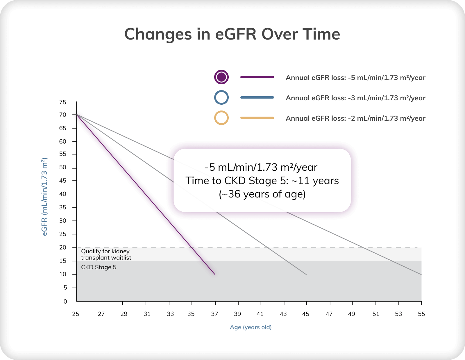 Graph depicting changes in eGFR over time at a loss of 5 mL/min/1.73 m2 per year